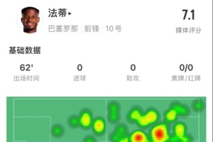 开云app下载-法蒂vs马洛卡数据:4射1正,3次关键传球,丢失球权11次,评分7.1