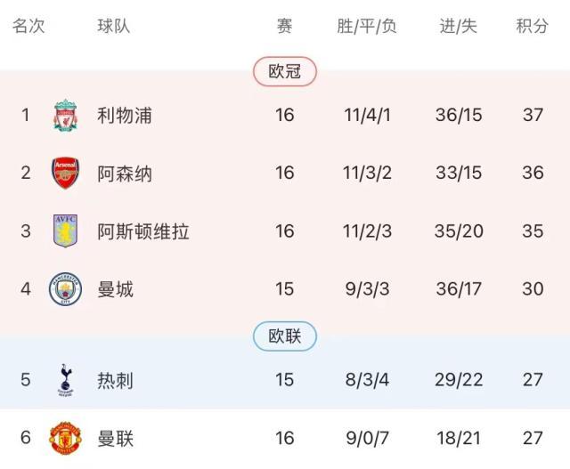 开云app下载-枪手又遭不利判罚让出榜首，英超榜首之争三足鼎立